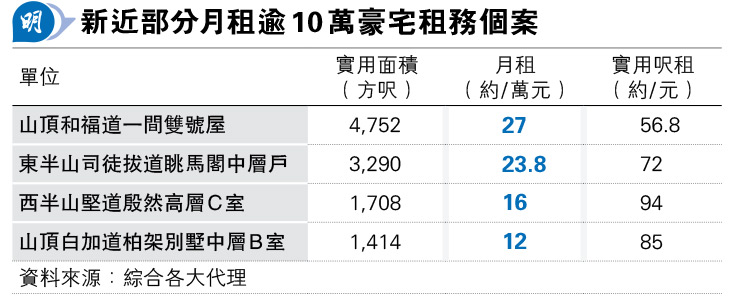 港島傳統豪宅近月錄得的大額租賃成交